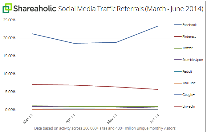 Social-Media-Traffic-Referrals-Q2-July-2014-graph