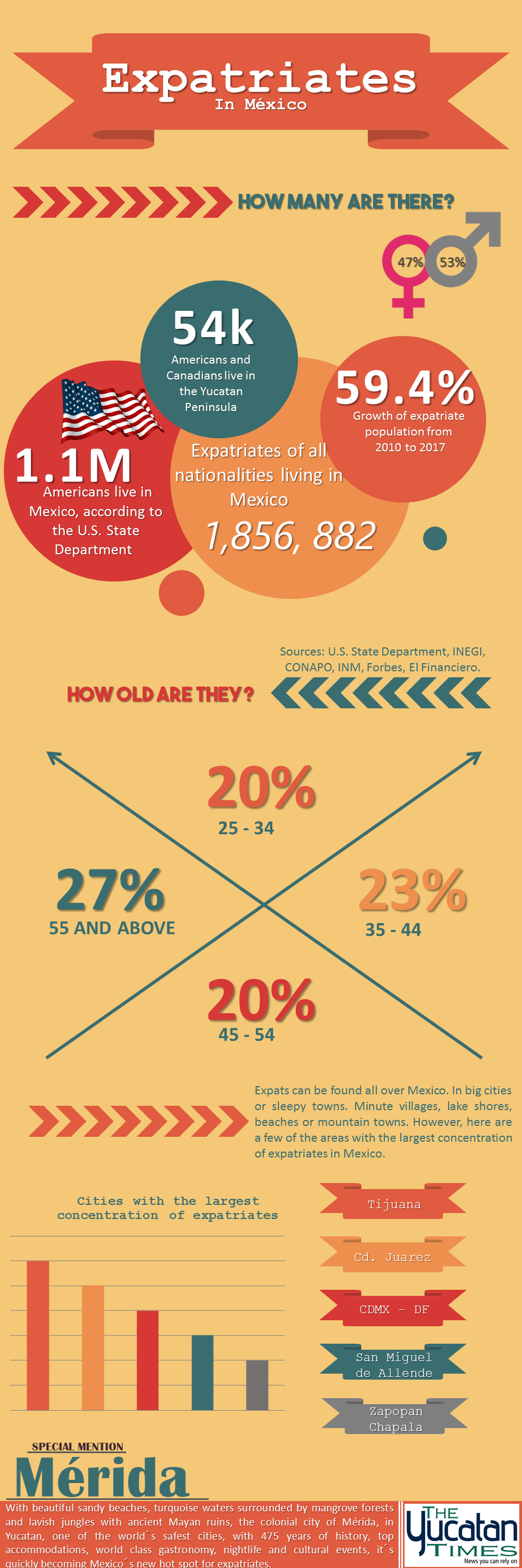 Infografía Expats en México TYT